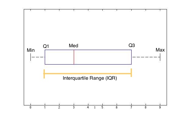 a simple boxplot