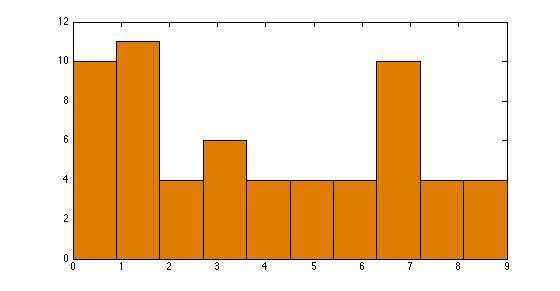 histogram of data set with bin size 1