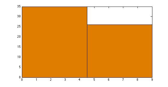 histogram of data set with bin size 5