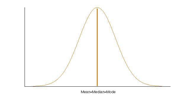 mean median mode in normal distribution