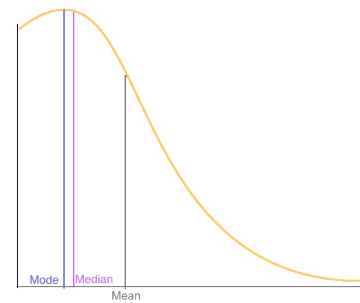 mean median mode in positive skew